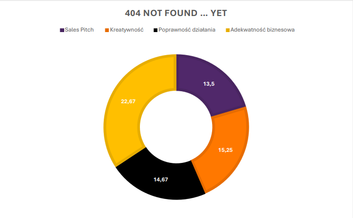 Team Scoring Breakdown