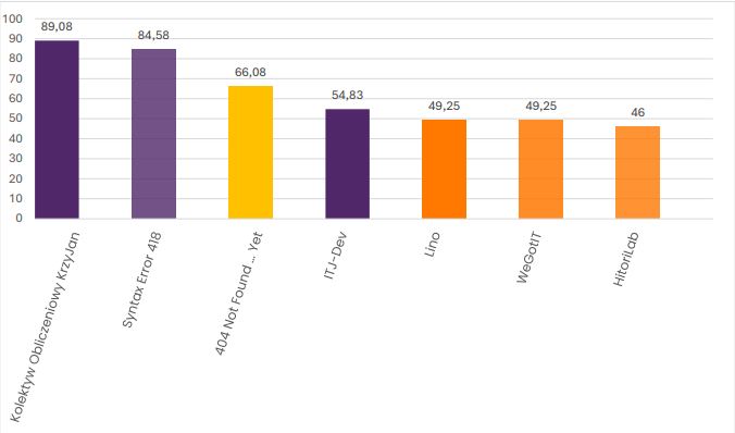 3rd Place Chart